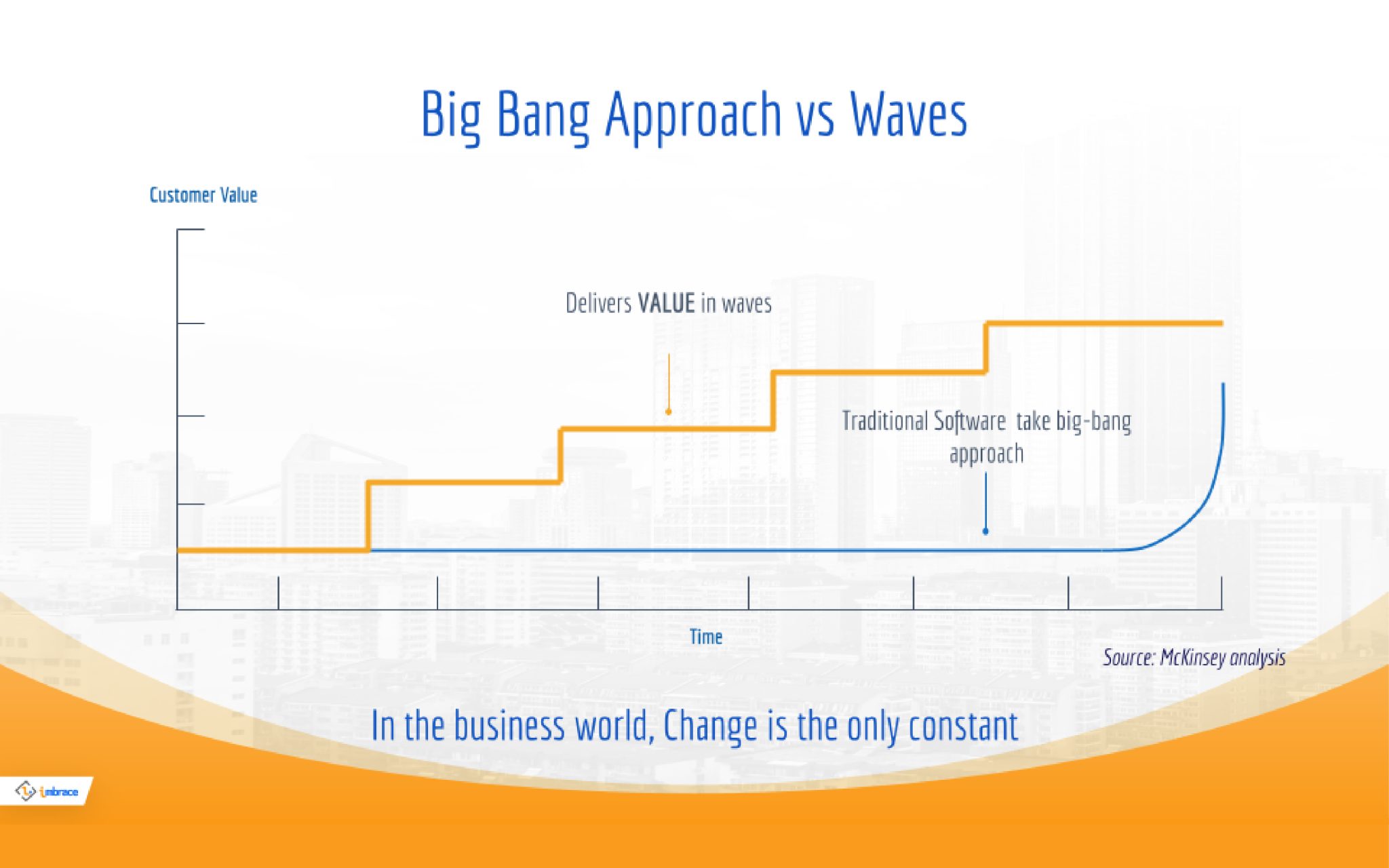 iMBrace Wave Approach: Empower Teams for Dynamic Software Customization